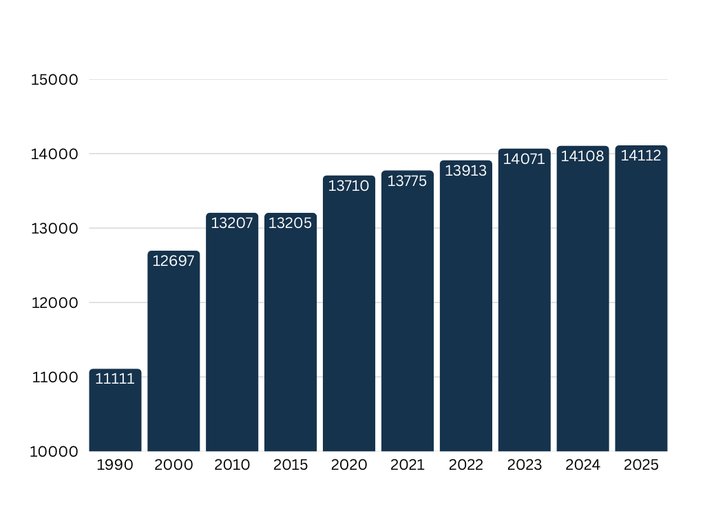 Diagramm Einwohnerzahl Diagramm Einwohnerzahl